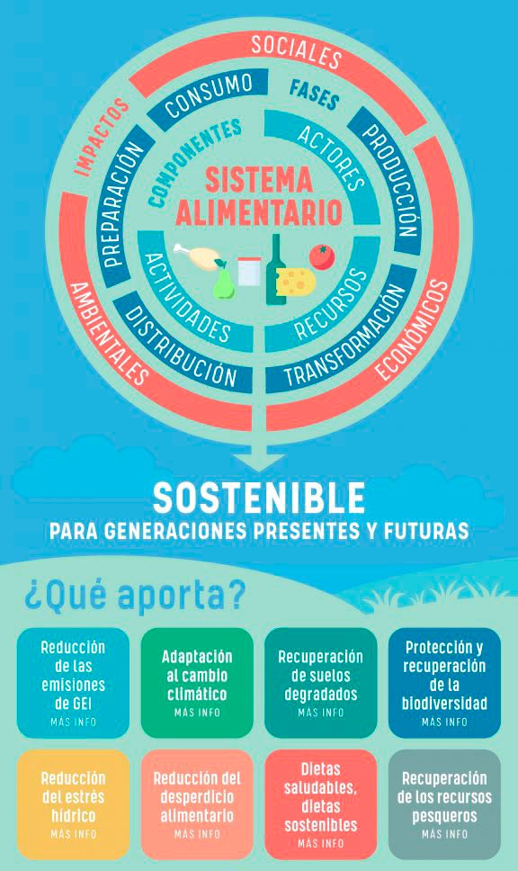 sistema alimentario sostenible